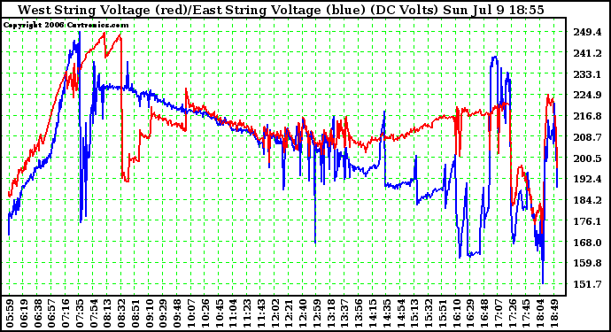 Solar PV/Inverter Performance Photovoltaic Panel Voltage Output