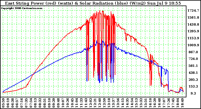 Solar PV/Inverter Performance East Array Power Output & Solar Radiation