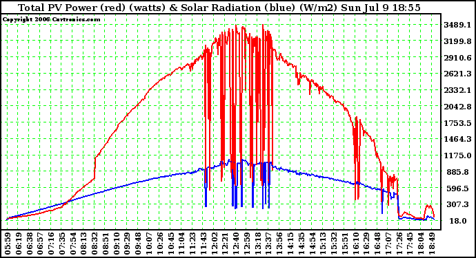 Solar PV/Inverter Performance Total PV Power Output & Solar Radiation