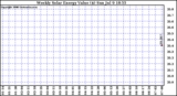 Milwaukee Solar Powered Home Solar/graphs/2006/07/09/WeeklyProductionValue