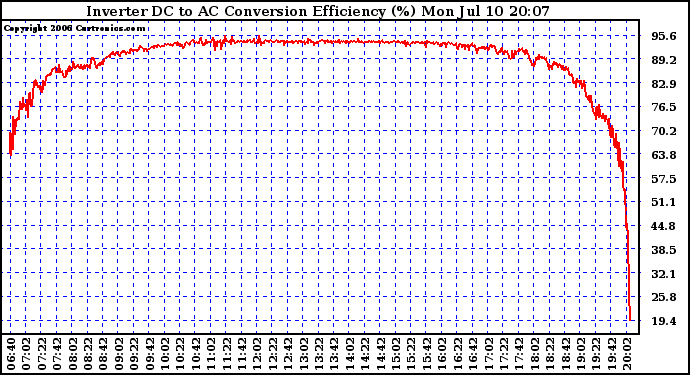 Solar PV/Inverter Performance Inverter DC to AC Conversion Efficiency