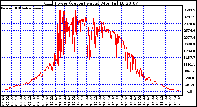 Solar PV/Inverter Performance Inverter Power Output