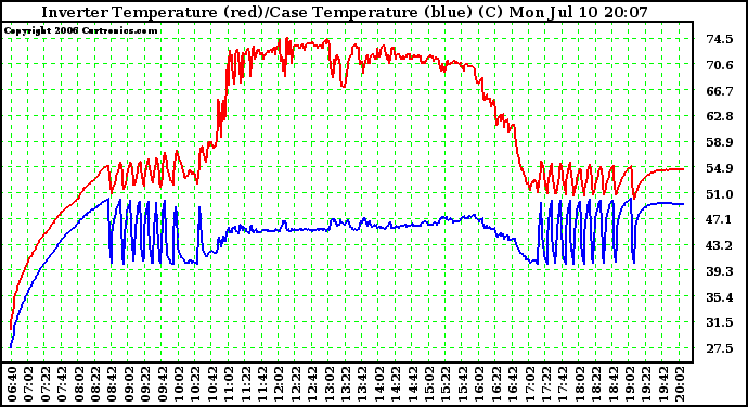 Solar PV/Inverter Performance Inverter Operating Temperature