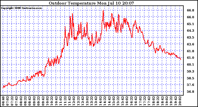 Solar PV/Inverter Performance Outdoor Temperature