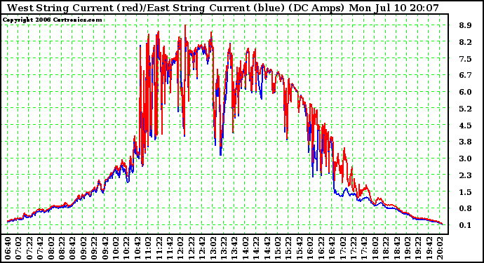 Solar PV/Inverter Performance Photovoltaic Panel Current Output