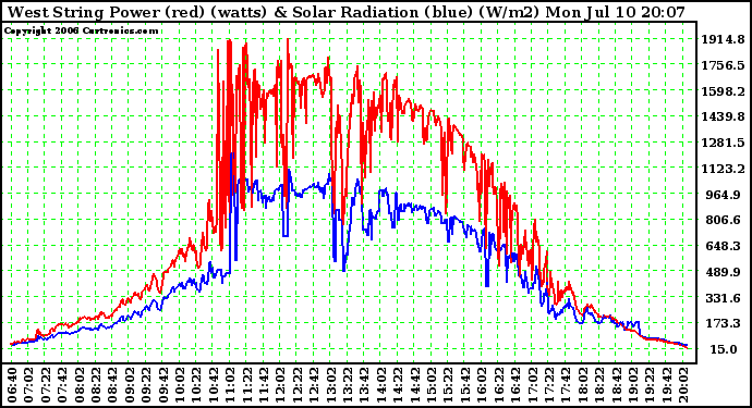 Solar PV/Inverter Performance West Array Power Output & Solar Radiation