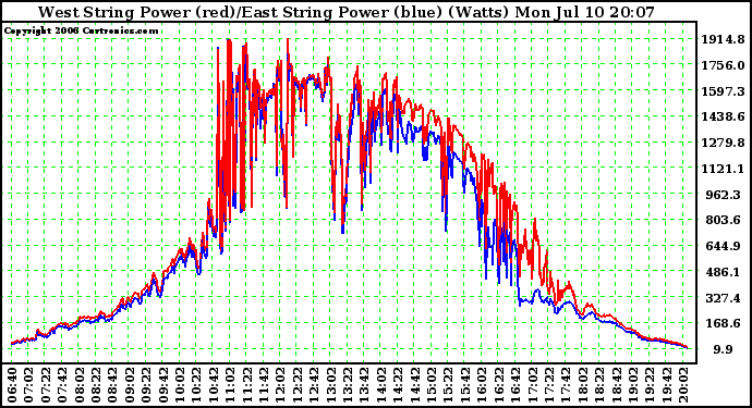 Solar PV/Inverter Performance Photovoltaic Panel Power Output