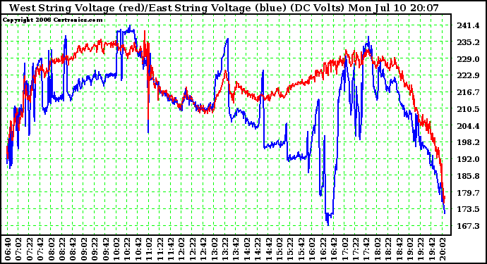 Solar PV/Inverter Performance Photovoltaic Panel Voltage Output