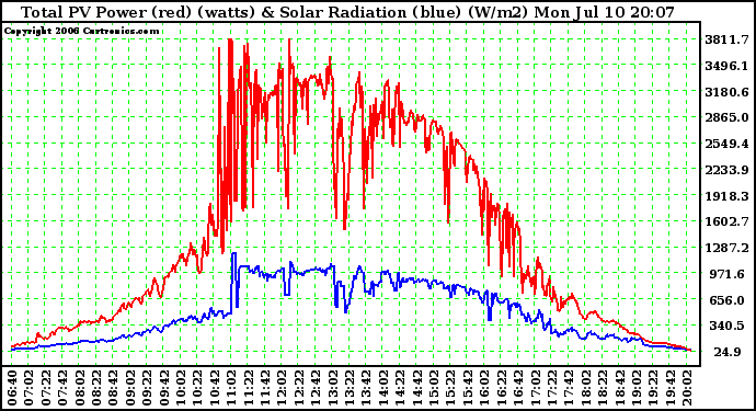 Solar PV/Inverter Performance Total PV Power Output & Solar Radiation