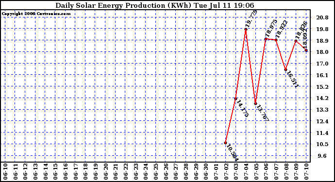 Solar PV/Inverter Performance Daily Solar Energy Production