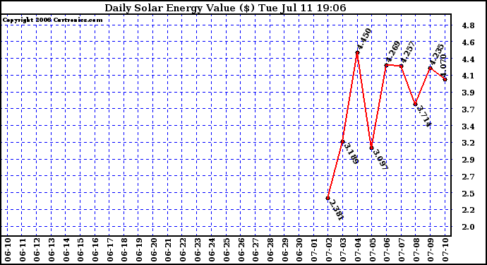 Solar PV/Inverter Performance Daily Solar Energy Production Value