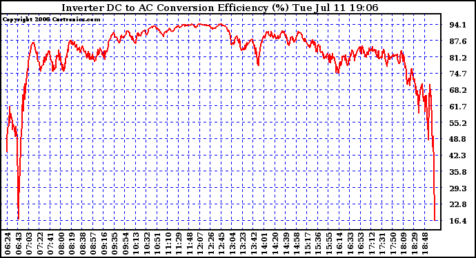 Solar PV/Inverter Performance Inverter DC to AC Conversion Efficiency