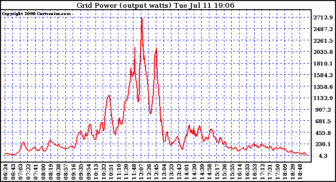 Solar PV/Inverter Performance Inverter Power Output