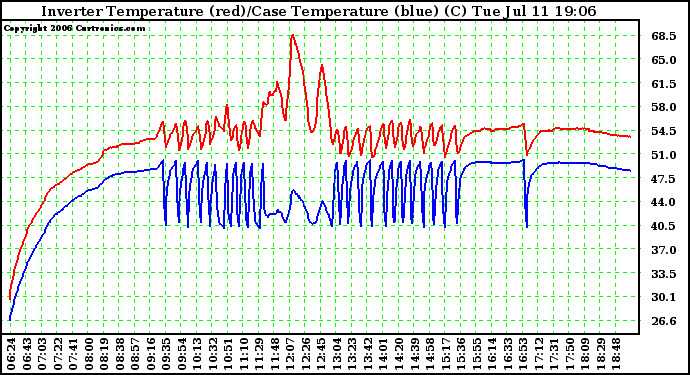 Solar PV/Inverter Performance Inverter Operating Temperature