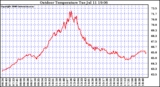 Solar PV/Inverter Performance Outdoor Temperature