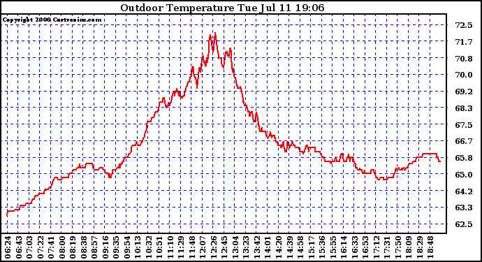 Solar PV/Inverter Performance Outdoor Temperature