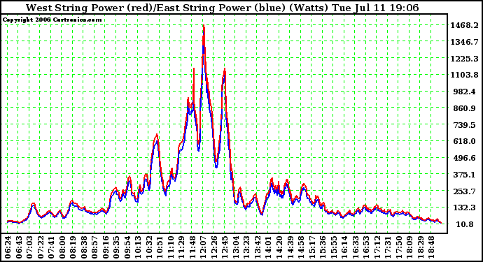 Solar PV/Inverter Performance Photovoltaic Panel Power Output