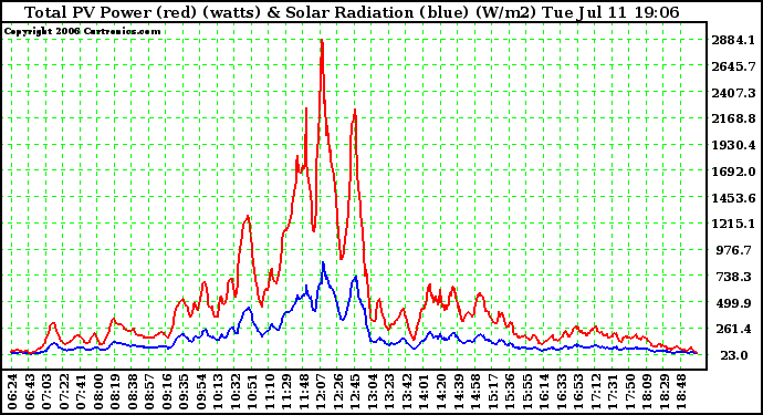 Solar PV/Inverter Performance Total PV Power Output & Solar Radiation