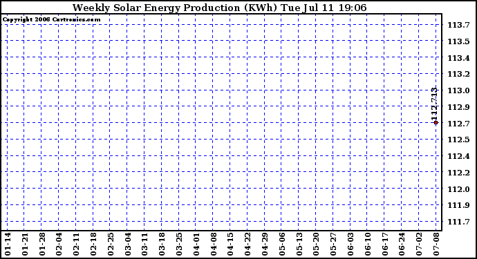 Solar PV/Inverter Performance Weekly Solar Energy Production