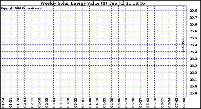 Solar PV/Inverter Performance Weekly Solar Energy Production Value