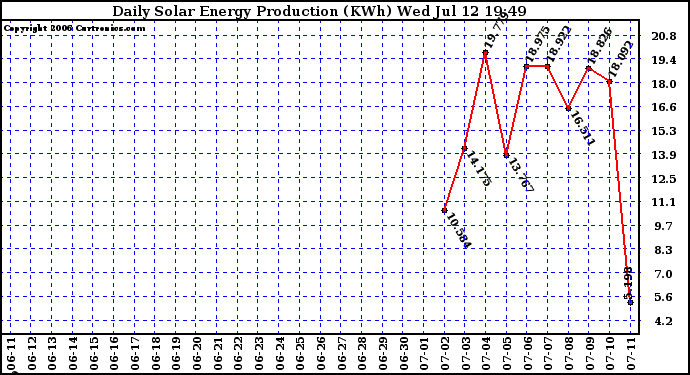 Solar PV/Inverter Performance Daily Solar Energy Production