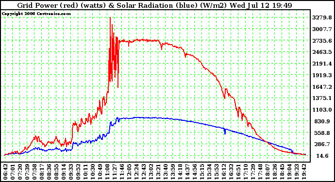 Solar PV/Inverter Performance Grid Power (watts) & Solar Radiation (W/m2)