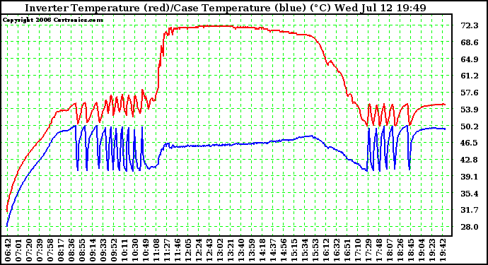 Solar PV/Inverter Performance Inverter Operating Temperature