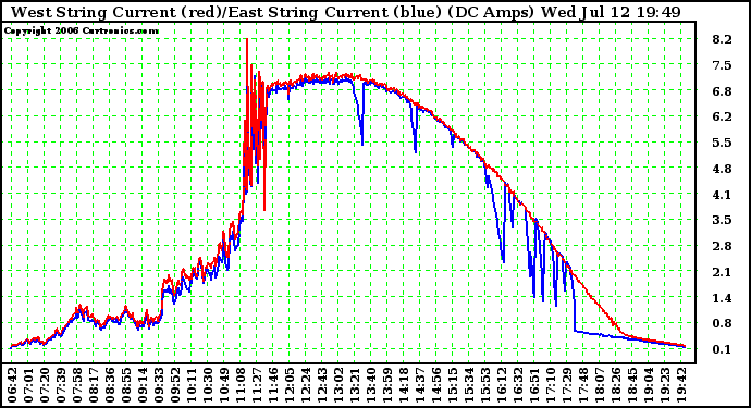 Solar PV/Inverter Performance Photovoltaic Panel Current Output