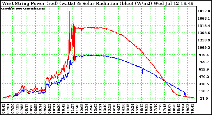 Solar PV/Inverter Performance West Array Power Output & Solar Radiation