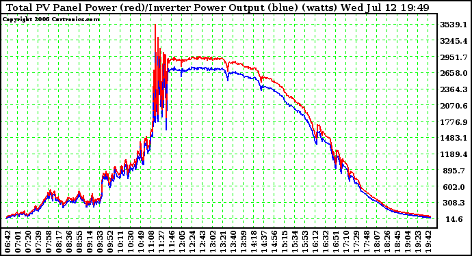 Solar PV/Inverter Performance PV Panel Power Output (vs) Inverter Power Output