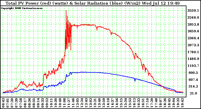 Solar PV/Inverter Performance Total PV Power Output & Solar Radiation