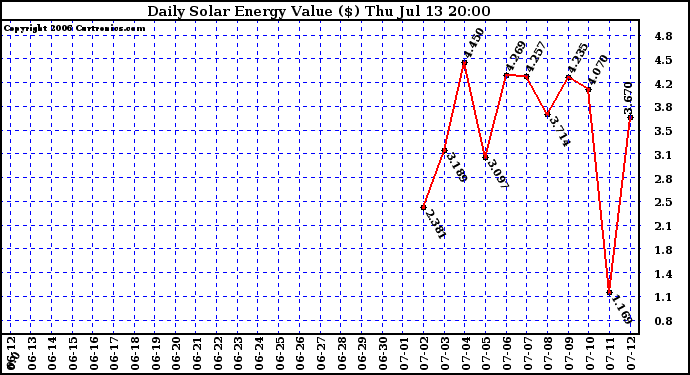 Solar PV/Inverter Performance Daily Solar Energy Production Value