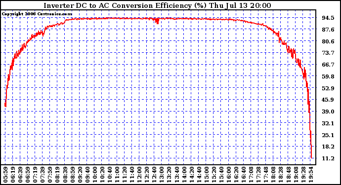 Solar PV/Inverter Performance Inverter DC to AC Conversion Efficiency