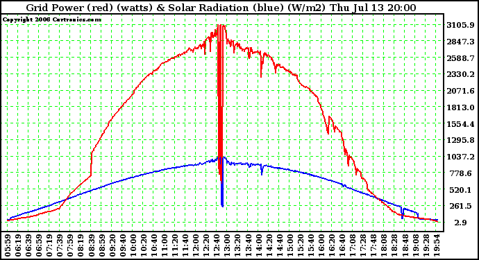 Solar PV/Inverter Performance Grid Power (watts) & Solar Radiation (W/m2)