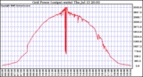 Solar PV/Inverter Performance Inverter Power Output