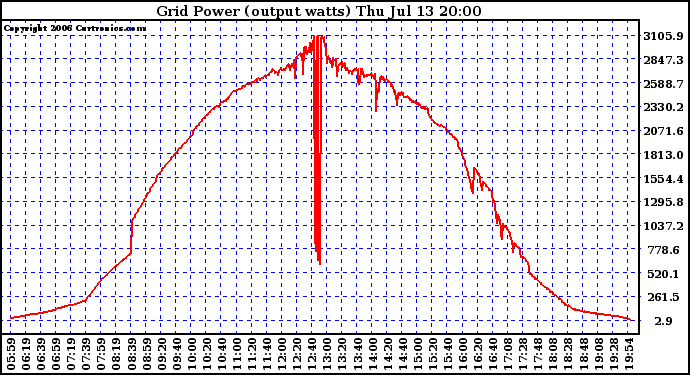 Solar PV/Inverter Performance Inverter Power Output