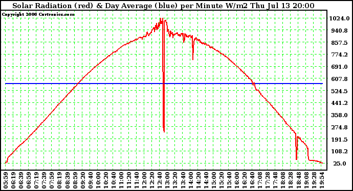 Solar PV/Inverter Performance Solar Radiation & Day Average per Minute W/m2