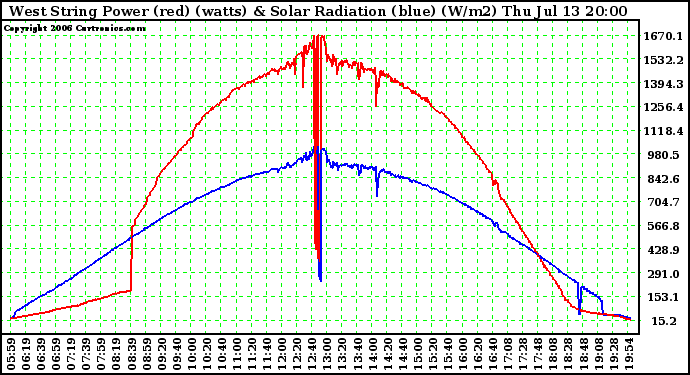 Solar PV/Inverter Performance West Array Power Output & Solar Radiation