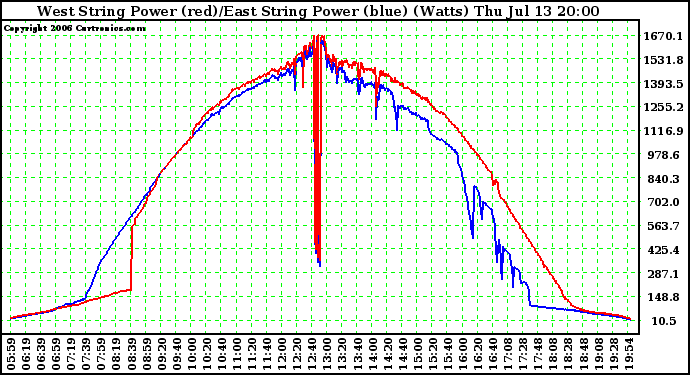 Solar PV/Inverter Performance Photovoltaic Panel Power Output