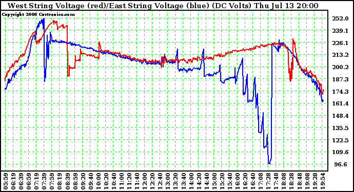 Solar PV/Inverter Performance Photovoltaic Panel Voltage Output