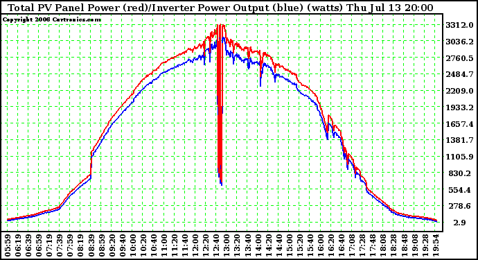 Solar PV/Inverter Performance PV Panel Power Output (vs) Inverter Power Output