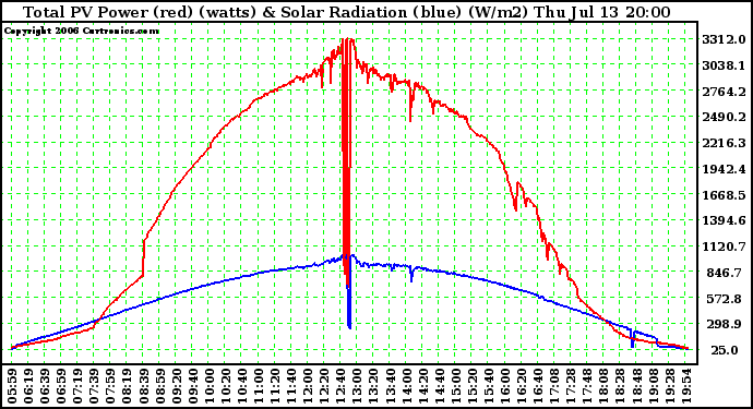 Solar PV/Inverter Performance Total PV Power Output & Solar Radiation