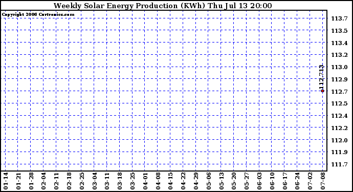 Solar PV/Inverter Performance Weekly Solar Energy Production