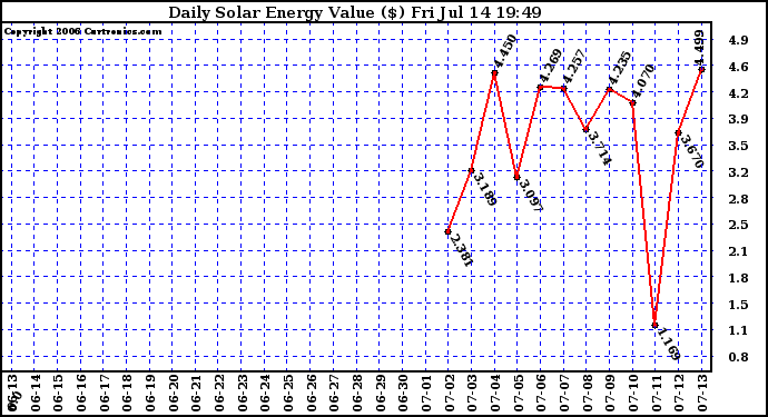 Solar PV/Inverter Performance Daily Solar Energy Production Value