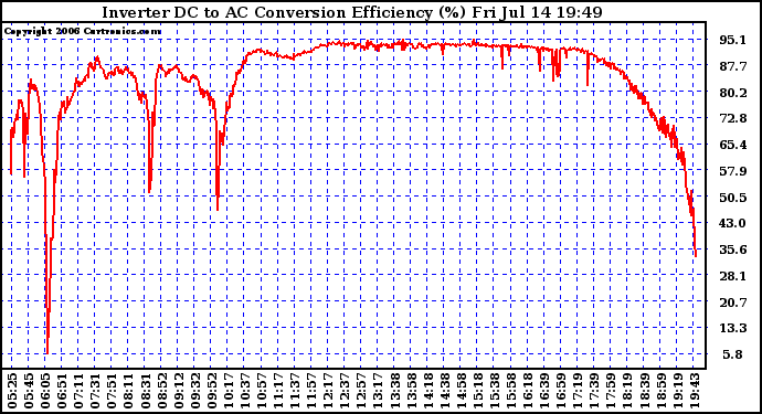 Solar PV/Inverter Performance Inverter DC to AC Conversion Efficiency