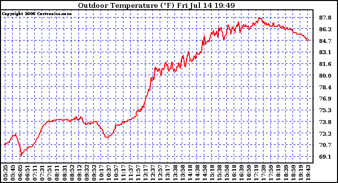 Solar PV/Inverter Performance Outdoor Temperature