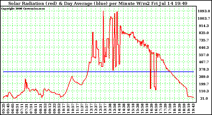 Solar PV/Inverter Performance Solar Radiation & Day Average per Minute W/m2