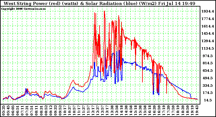 Solar PV/Inverter Performance West Array Power Output & Solar Radiation