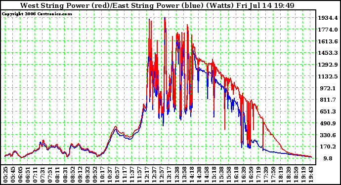 Solar PV/Inverter Performance Photovoltaic Panel Power Output