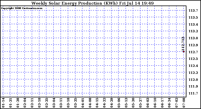 Solar PV/Inverter Performance Weekly Solar Energy Production